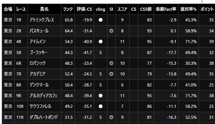 2026年2月22日 中央競馬のPriceCode１位馬