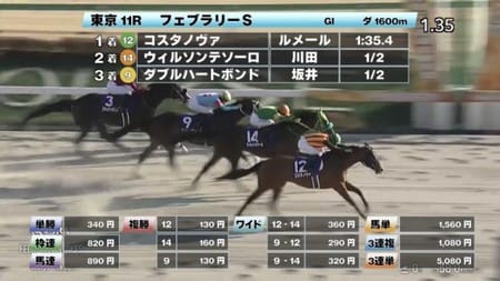 フェブラリーSをぶった斬る！ウィルソンテソーロ、またしても2着で悶絶！？😱