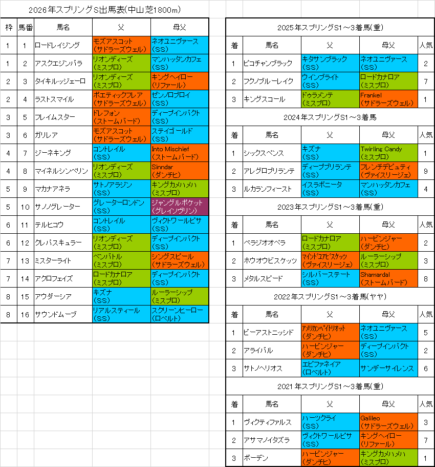 【スプリングS2026予想】穴候補は“リオンディーズ産駒2頭”！人気盲点で一発ある血統に注目、馬券妙味たっぷりの本命候補とは？