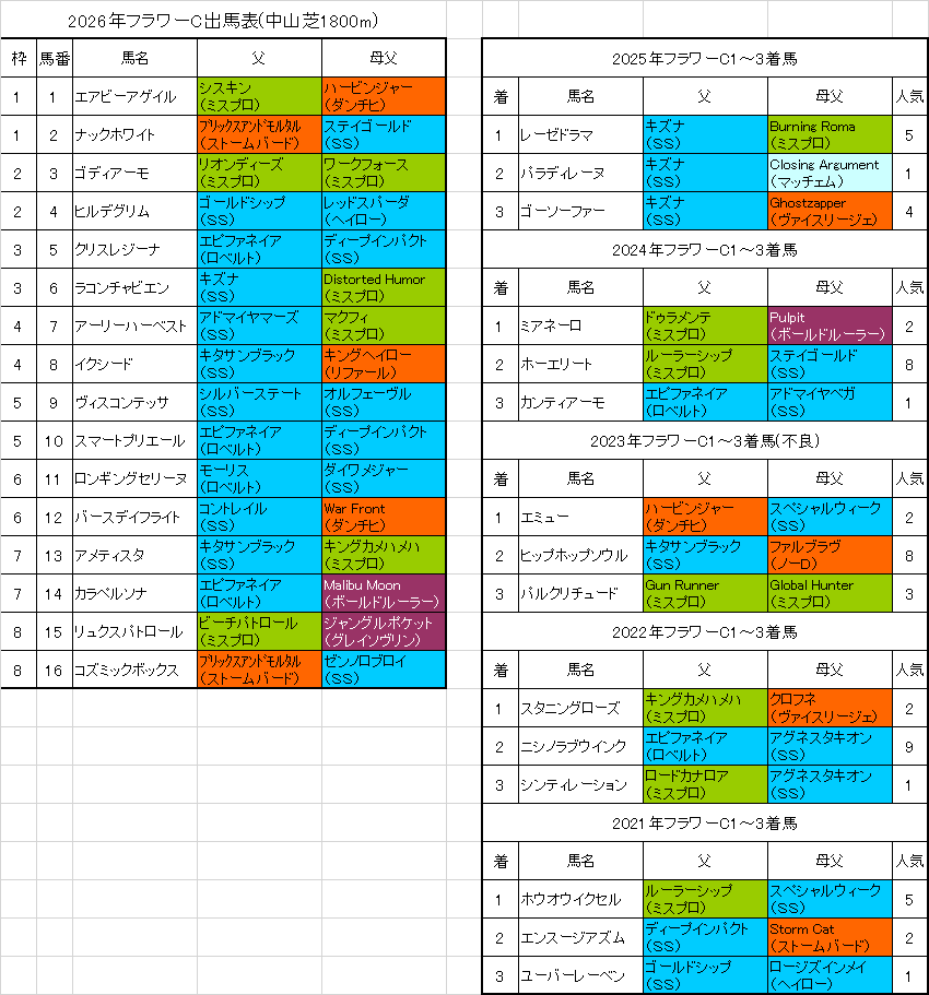 【能力が一枚上】フラワーカップ2026は“重賞級どころか勝ち負け濃厚の怪物”がいる！本命・対抗・穴まで一発で分かる最終結論を公開