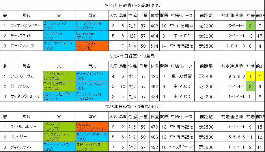 【日経賞2026】知らないと損する“血統の勝ちパターン”──過去データが示す穴馬激走のカギはロベルト系だった！