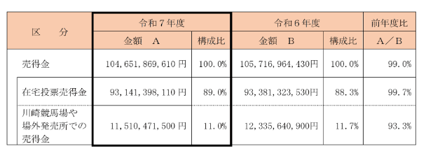 【川崎競馬】売上1000億円“4年連続突破”の衝撃！令和7年度の開催結果から見えた地方競馬バブルの真相とは？