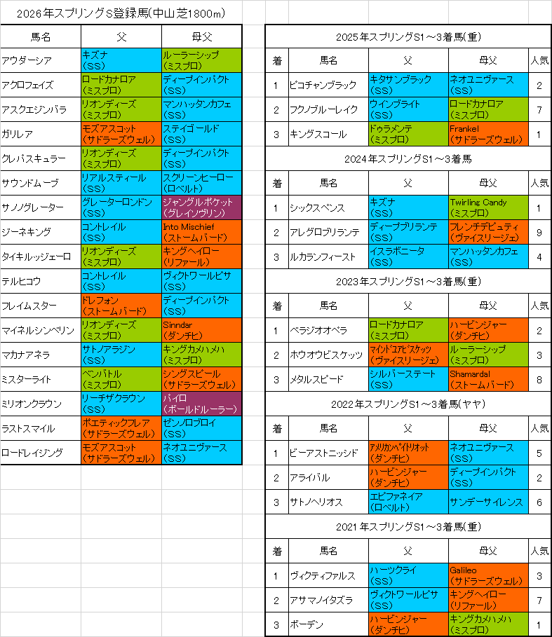 【スプリングステークス2026最終追い切り】サウンドムーブが衝撃の動き！クロワデュノール級と話題の調教評価・陣営コメントまとめ