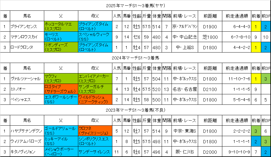 【マーチステークス2026】“500kg超え”が勝利の絶対条件だった──過去データが暴く狙うべき鉄板血統と激走パターン！